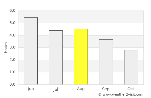 Ballina average rain in August
