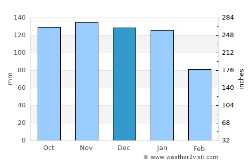 Ballina average rain in December