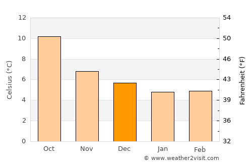 Ballina average temperature in December