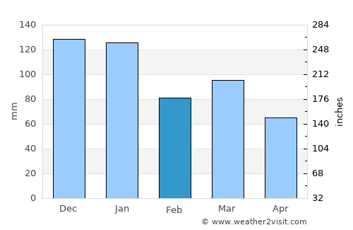 Ballina average rain in February