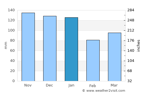 Ballina average rain in January