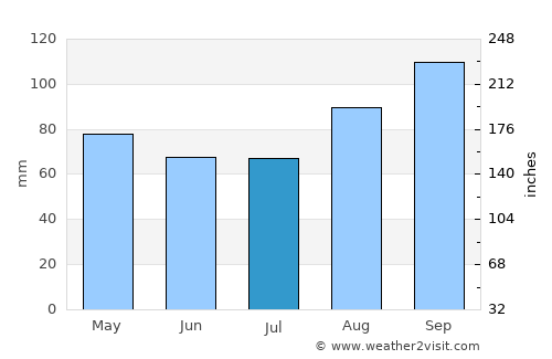 Ballina average rain in July