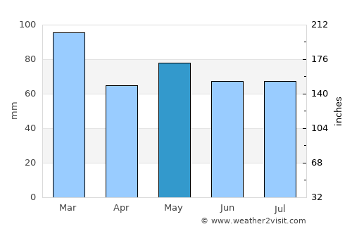 Ballina average rain in May