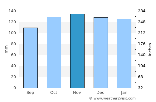 Ballina average rain in November