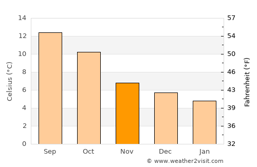 Ballina average temperature in November