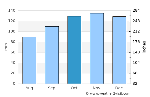 Ballina average rain in October