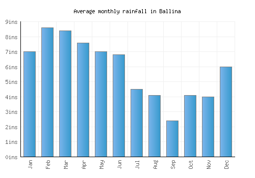 Ballina monthly rainfall chart (inches)