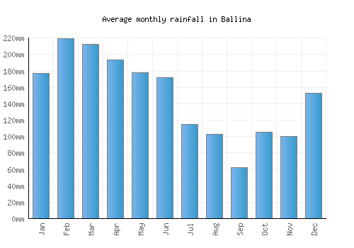 Ballina monthly rainfall chart (mm)