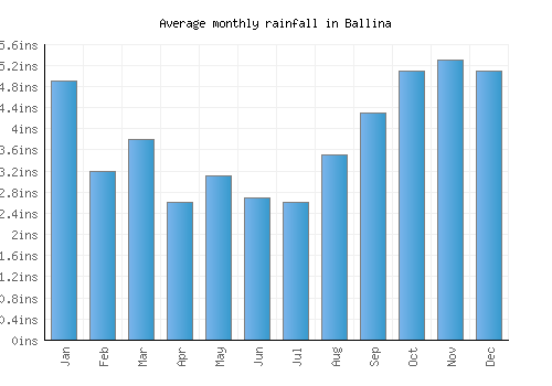 Ballina monthly rainfall chart (inches)