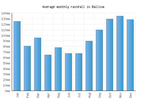 Ballina monthly rainfall chart (mm)