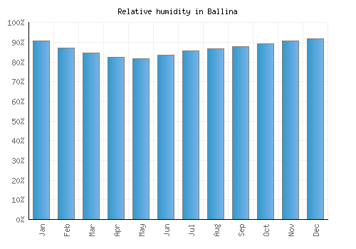 Ballina relative humidity averages