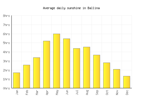 Ballina average daily sunshine chart