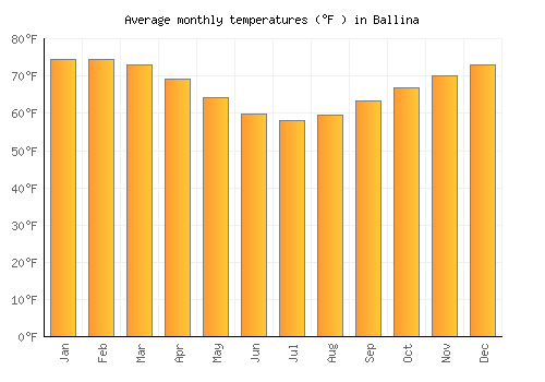 Ballina average temperature chart (Fahrenheit)