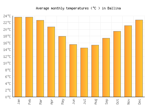 Ballina average temperature chart (Celsius)