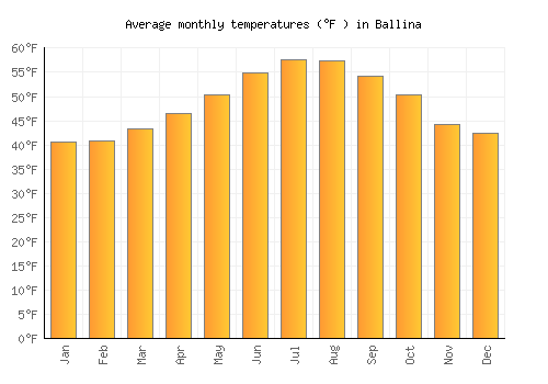 Ballina average temperature chart (Fahrenheit)