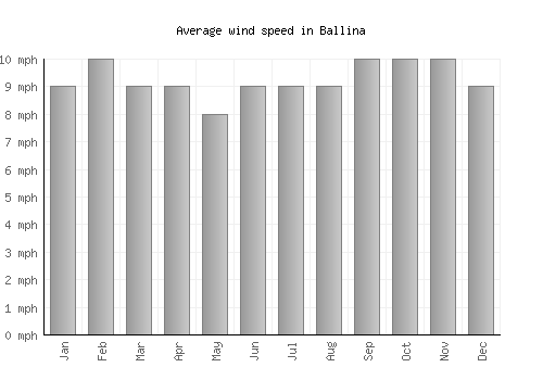 Ballina average winspeed by month (mph)