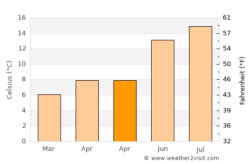 Ballinasloe average temperature in April