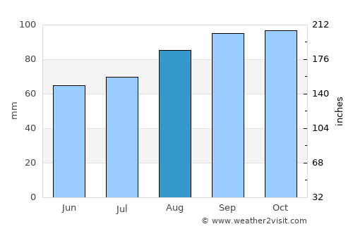 Ballinasloe average rain in August