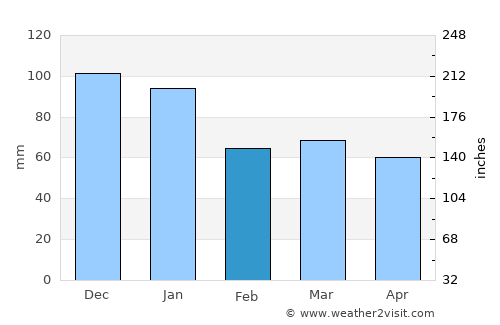 Ballinasloe average rain in February