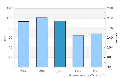 Ballinasloe average rain in January