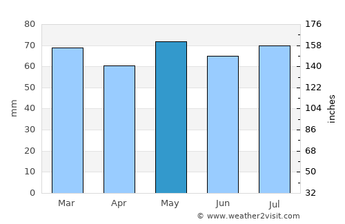 Ballinasloe average rain in May