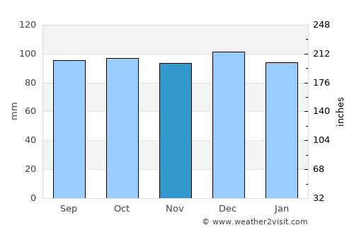 Ballinasloe average rain in November