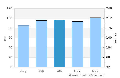 Ballinasloe average rain in October