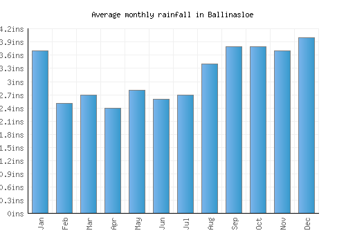 Ballinasloe monthly rainfall chart (inches)