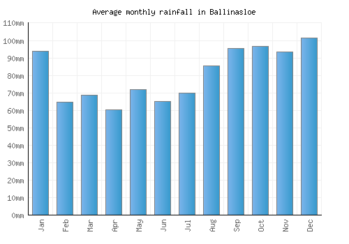 Ballinasloe monthly rainfall chart (mm)