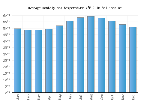 Ballinasloe average sea temperature chart (Fahrenheit)