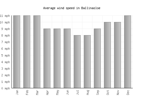 Ballinasloe average winspeed by month (mph)