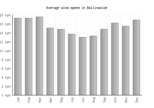 Ballinasloe average winspeed by month (km/h)
