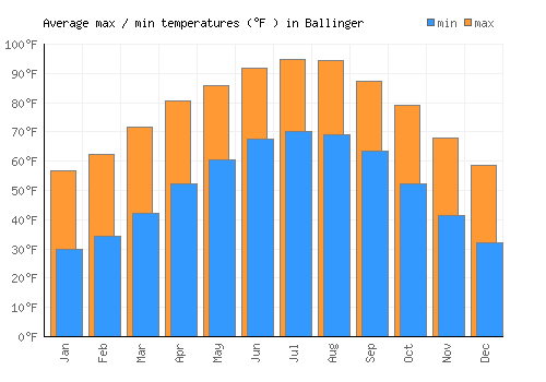 Ballinger average minimum / maximum temperatures (Fahrenheit)