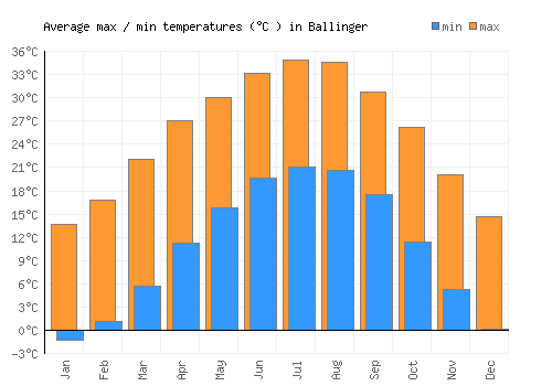 Ballinger average minimum / maximum temperatures (Celsius)