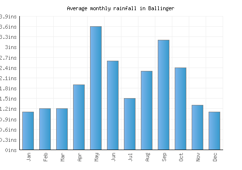 Ballinger monthly rainfall chart (inches)