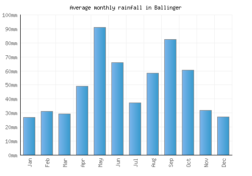 Ballinger monthly rainfall chart (mm)