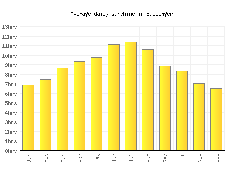 Ballinger average daily sunshine chart