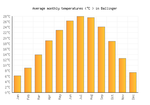 Ballinger average temperature chart (Celsius)