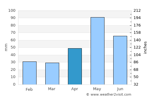 Ballinger average rain in April