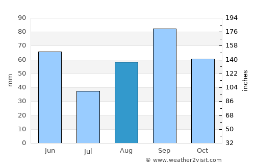 Ballinger average rain in August