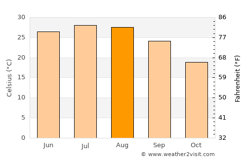 Ballinger average temperature in August