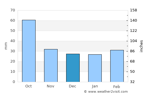 Ballinger average rain in December