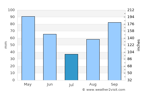 Ballinger average rain in July
