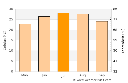 Ballinger average temperature in July