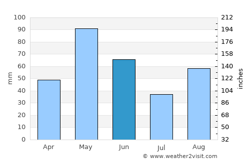 Ballinger average rain in June