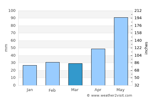 Ballinger average rain in March
