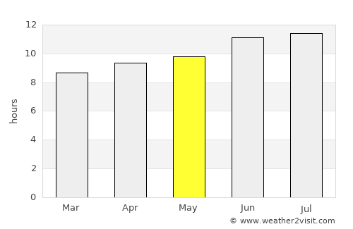 Ballinger average rain in May