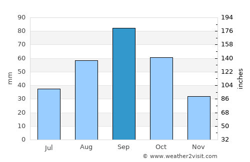Ballinger average rain in September