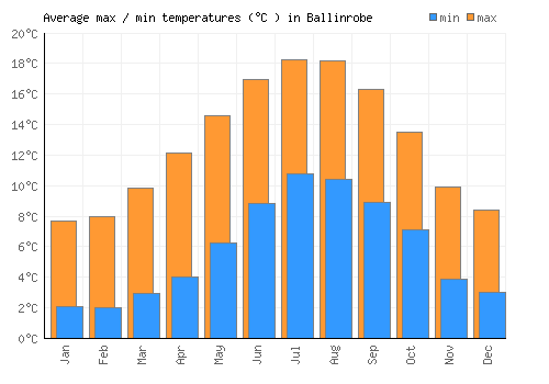 Ballinrobe average minimum / maximum temperatures (Celsius)