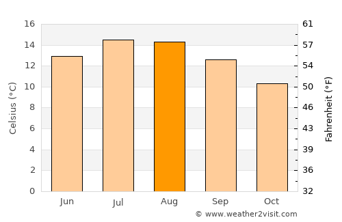 Ballinrobe average temperature in August